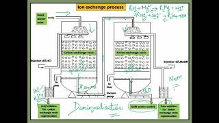 Ion Exchange Process for Softening of Water [upl. by Nwahs]