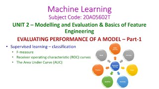 EVALUATING PERFORMANCE OF A MODELMachine Learning20A05602TUNIT 2Supervised learning [upl. by Adnac]