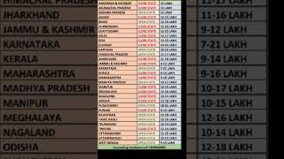 MBBS MANAGMENT QUOTA FEES 2022 IN ALL STATES [upl. by Mot]