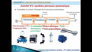 Analyse fonctionnelle interne 2èmechaine dinformationampChaîne dénergie [upl. by Hellman]