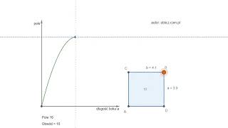 Maksymalne pole prostokąta o danym obwodzie [upl. by Opiuuk]