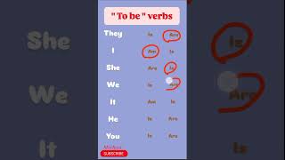 quot to be quot verbs 🤓✔️💭english shorts education viralvideoenglishgrammar grammar [upl. by Adnawt]