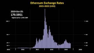 Ethereum Price History 20152022 [upl. by Nylorac]