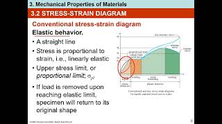 Stress strain diagram [upl. by Aikahc18]