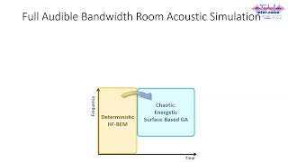 Comparison between the high frequency Boundary Element Method amp Surface Based Geometrical Acoustics [upl. by Ecreip]