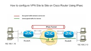 Basic IPsec VPN Site to Site on Cisco Router Step by Step01 [upl. by Yecnahc495]