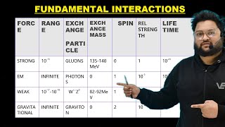 FUNDAMENTAL INTERACTIONS  FUNDAMENTAL FORCES  ELEMENTARY PARTICLE PHYSICS  MSC  CSIR NET GATE [upl. by Eelinej167]