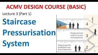 ACMV Design Course Basic Lecture 3 Staircase Pressurization System Part 1 [upl. by Ahseenak]