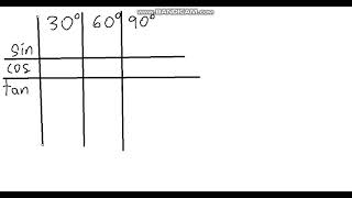 sin cos tan 30° 60° 90° MEMORIZE THESE [upl. by Cyrus]