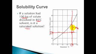 Solubility Curves  Saturated Unsaturated Supersaturated Solutions [upl. by Nerrej398]