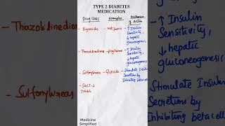 Type 2 Diabetes Drugs  Type 2 Diabetes Medications  Diabetes drug list shorts medicine [upl. by Beore]