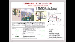 Leçon N°42  Évaporateur à air  Relation delta T total et HR [upl. by Linehan]
