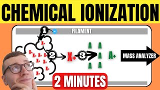 Quickly Understand Chemical Ionization [upl. by Lidah]