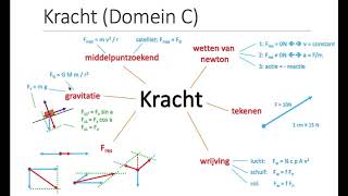 In 45 minuten alle CE stof Kracht 2 [upl. by Aniretak]