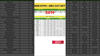 Rrb NTPC 2019 Cut Offrrbrailway ntpcntpccbt2 [upl. by Terb]