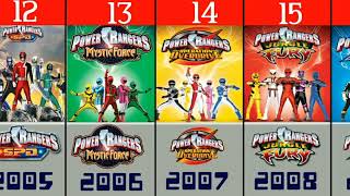 Power Rangers TV series in Chronological Order 19932021 [upl. by Novia119]