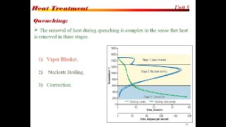 QuenchingStages of quenchingwateroil amp brine amp Tempering process Heat Treatment Process [upl. by Elac]