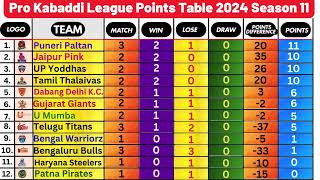 quotPro Kabaddi League Season 11 Match Schedule amp Points Table 2024quot [upl. by Anuahsal401]