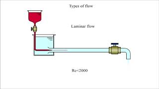 Types of flow  laminar and turbulent [upl. by Tabina]