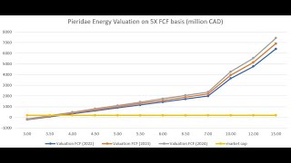 Stock Screener Ep 241 Pieridae Energy PEATO 2023 Guidance [upl. by Farrish]