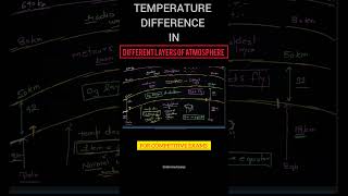 Temperature Difference in Different Layers of Atmosphere by Anurag Tripathi cdsjourney upsc [upl. by Taddeusz59]