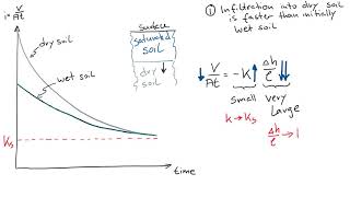 Soil Infiltration [upl. by Jola]