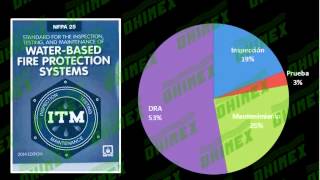 Taller NFPA 25 parte 2 [upl. by Eylrac]