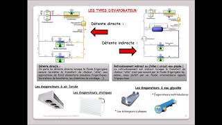 Leçon 35  Types d’Évaporateur  la détente direct  Le chiller eau glacée [upl. by Assenahs328]