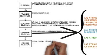 La ACTVIDAD ATRIBUCIONES FUNCIONES y FINALIDAD del Estado EXPLICACIÓN FÁCIL [upl. by Nolyak929]