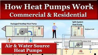 How Heat Pumps Work Air and Water Cooled [upl. by Idna]