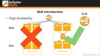 Cloud Computing with Amazon Web Services Tutorial  Elastic Load Balancers Introduction [upl. by Efeek]