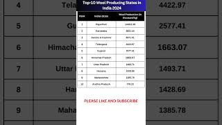 Top 10 Wool Producing States in India 2024  Largest Wool Producing State in India ssc railway [upl. by Brunell683]