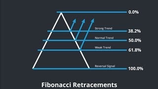 Mastering Fibonacci retracement levels – 2 part series Barry Norman [upl. by Riocard]