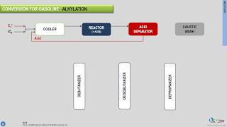 Petroleum refining demystified  Alkylation [upl. by Mclain809]