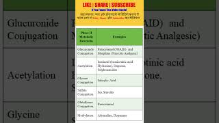 Example of Phase 02 Metabolic Reaction  Metabolism  solutionpharmacy  pharmacologyclass [upl. by Adyaj]