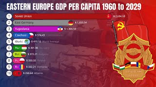 East Europe GDP Including Ex Yugoslavia From 1960 to 2029 [upl. by Rebbecca360]