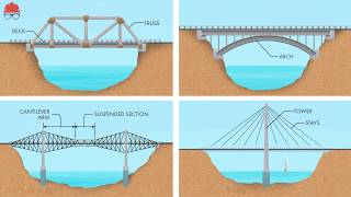 Every Kind of Bridge Explained in 15 Minutes [upl. by Cozza]