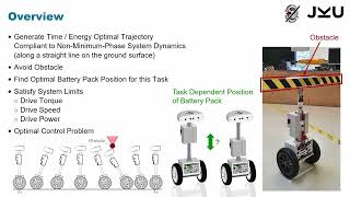 Optimal Control with Obstacle Avoidance for a Wheeled Inverted Pendulum  Performing a LimboDance [upl. by Manolo]