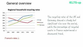 IELTS Writing task 1 line graph [upl. by Wurtz]