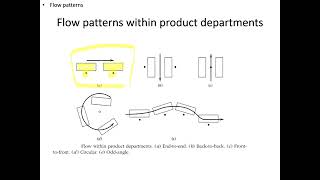 Facility Layout Planning part1 [upl. by Sesom331]