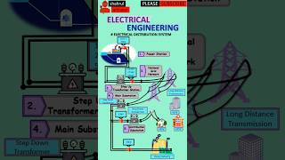 electrical distribution system  sistem agihan elektrik shorts electrical electricalengineering [upl. by Balduin]