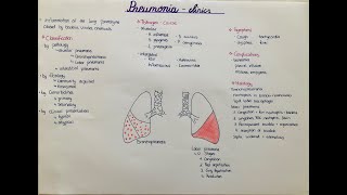 Pneumonia  types classification histology clinics [upl. by Aicenet]