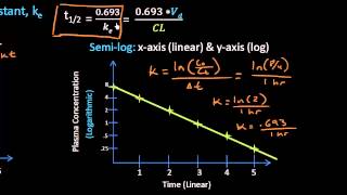 First Order Elimination Rate Constant and Halflife  A closer look  Lect 11 [upl. by Akinej]