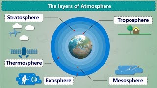 The Layers Of Atmosphere  Air and Atmosphere  What is Atmosphere  Earth 5 Layers [upl. by Maeve]