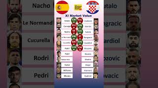 Spain vs Croatia XI Values euro2024 [upl. by Ellehcyar]