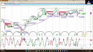 REPLAY  Verizon VZ  Intermediate Term Cycle and Chart Analysis  Price Projections and Timing [upl. by Ahsaelat]