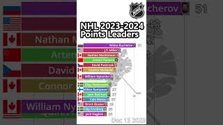 NHL 20232024 Season Points Leaders [upl. by Tebazile]