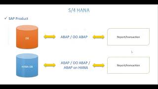 Video 4 S4 HANA  Technical Roadmap with BOPF RAP CAP amp BTP [upl. by Yelmene]