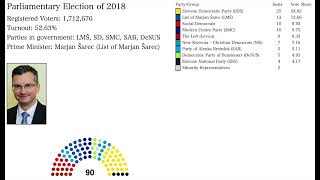 History of Slovene Parliamentary and Presidential Elections [upl. by Rebmeced215]