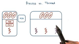 Process vs Thread [upl. by Lorelie256]